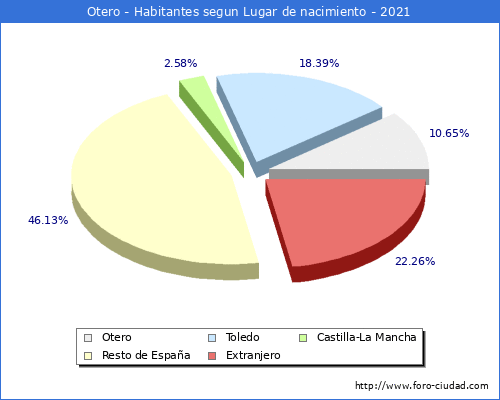 Poblacion segun lugar de nacimiento en el Municipio de Otero - 2021