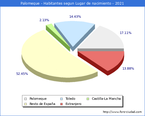 Poblacion segun lugar de nacimiento en el Municipio de Palomeque - 2021