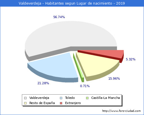 Poblacion segun lugar de nacimiento en el Municipio de Valdeverdeja - 2019