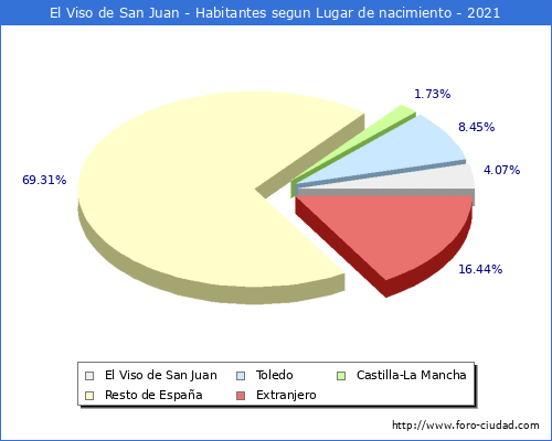 Poblacion segun lugar de nacimiento en el Municipio de El Viso de San Juan - 2021