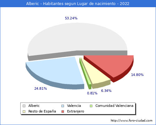 Poblacion segun lugar de nacimiento en el Municipio de Alberic - 2022