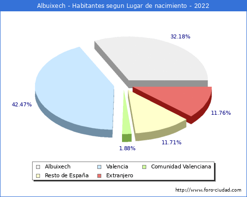 Poblacion segun lugar de nacimiento en el Municipio de Albuixech - 2022