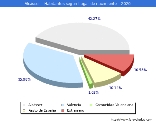 Poblacion segun lugar de nacimiento en el Municipio de Alcàsser - 2020