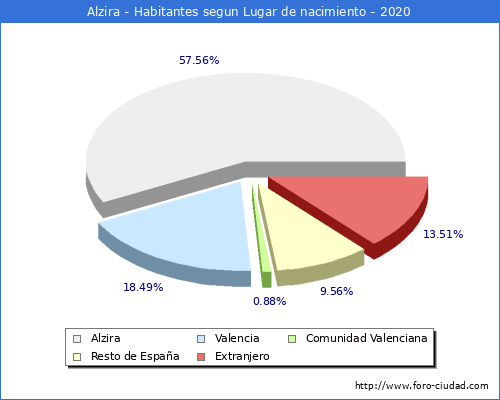 Poblacion segun lugar de nacimiento en el Municipio de Alzira - 2020 Poblacion segun lugar de nacimiento en el Municipio de Alzira - 2020