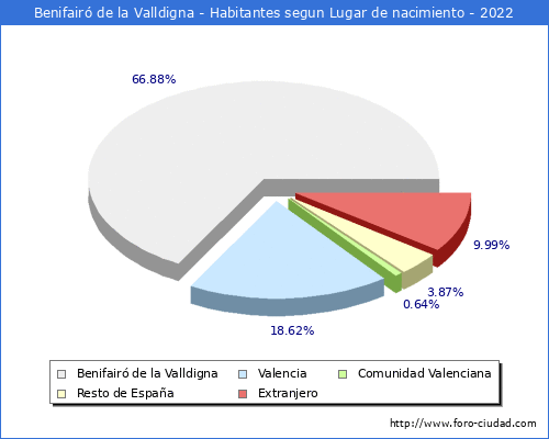 Poblacion segun lugar de nacimiento en el Municipio de Benifair de la Valldigna - 2022