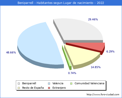 Poblacion segun lugar de nacimiento en el Municipio de Beniparrell - 2022