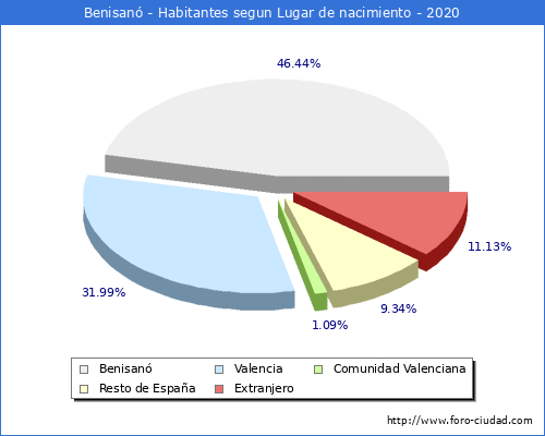 Poblacion segun lugar de nacimiento en el Municipio de Benisanó - 2020