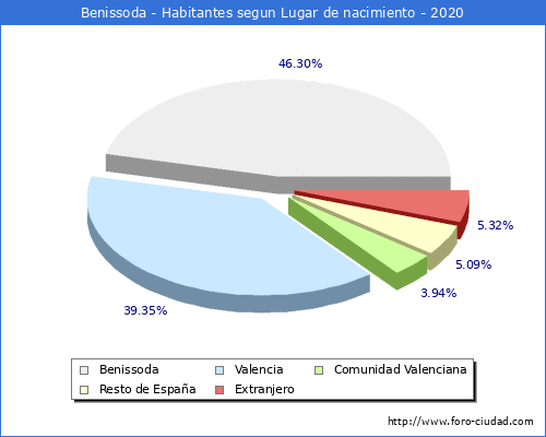 Poblacion segun lugar de nacimiento en el Municipio de Benissoda - 2020