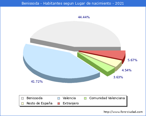 Poblacion segun lugar de nacimiento en el Municipio de Benissoda - 2021