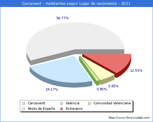 Poblacion segun lugar de nacimiento en el Municipio de Carcaixent - 2021