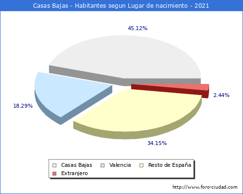 Poblacion segun lugar de nacimiento en el Municipio de Casas Bajas - 2021