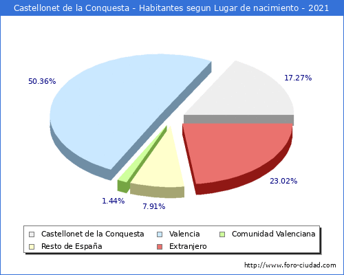 Poblacion segun lugar de nacimiento en el Municipio de Castellonet de la Conquesta - 2021