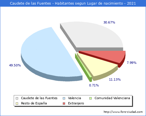 Poblacion segun lugar de nacimiento en el Municipio de Caudete de las Fuentes - 2021