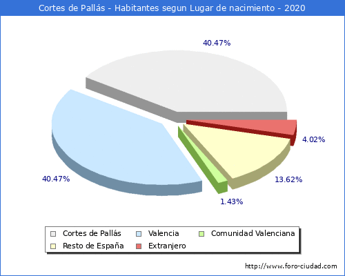 Poblacion segun lugar de nacimiento en el Municipio de Cortes de Pallás - 2020