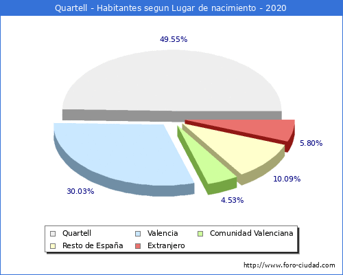 Poblacion segun lugar de nacimiento en el Municipio de Quartell - 2020