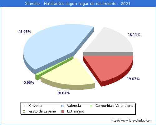 Poblacion segun lugar de nacimiento en el Municipio de Xirivella - 2021