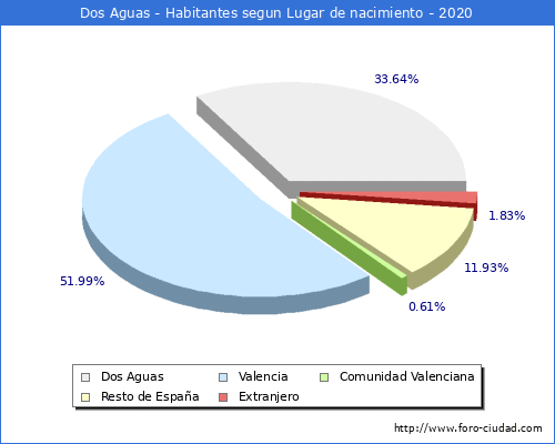 Poblacion segun lugar de nacimiento en el Municipio de Dos Aguas - 2020