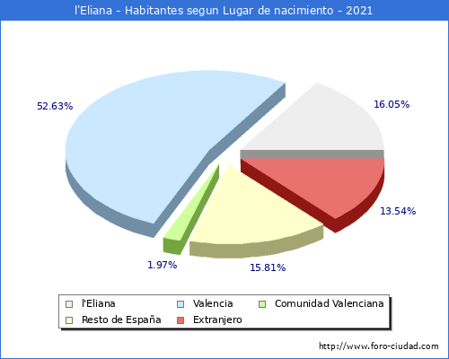Poblacion segun lugar de nacimiento en el Municipio de l'Eliana - 2021