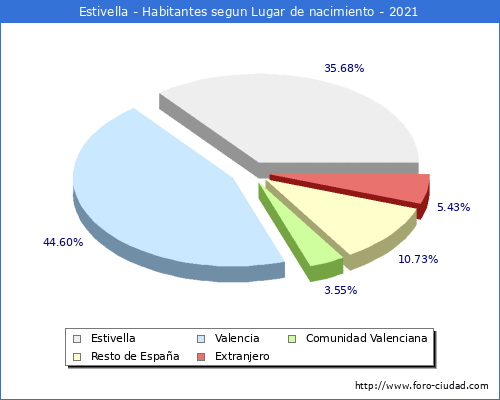 Poblacion segun lugar de nacimiento en el Municipio de Estivella - 2021