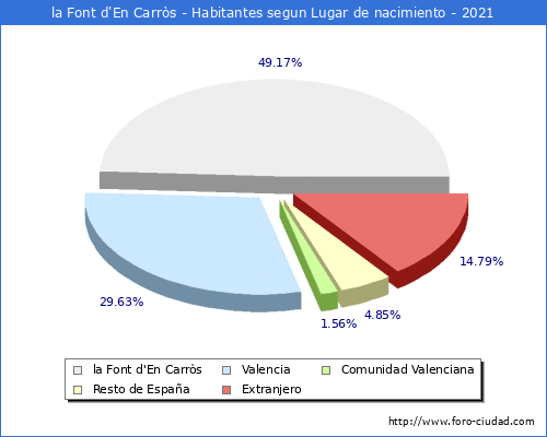 Poblacion segun lugar de nacimiento en el Municipio de la Font d'En Carròs - 2021