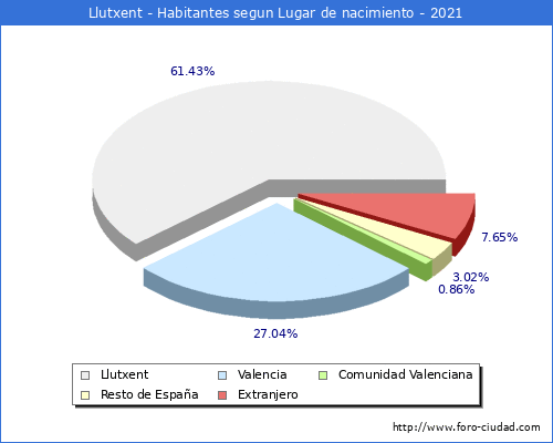 Poblacion segun lugar de nacimiento en el Municipio de Llutxent - 2021