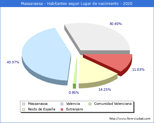Poblacion segun lugar de nacimiento en el Municipio de Massanassa - 2020