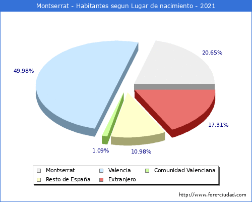 Poblacion segun lugar de nacimiento en el Municipio de Montserrat - 2021