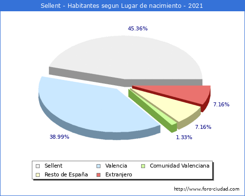 Poblacion segun lugar de nacimiento en el Municipio de Sellent - 2021