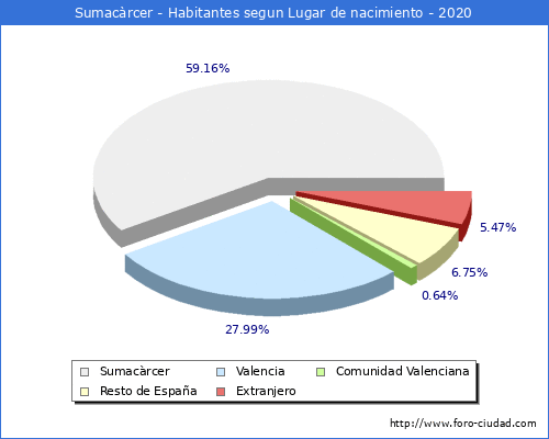 Poblacion segun lugar de nacimiento en el Municipio de Sumacàrcer - 2020