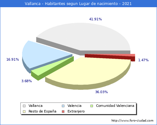 Poblacion segun lugar de nacimiento en el Municipio de Vallanca - 2021