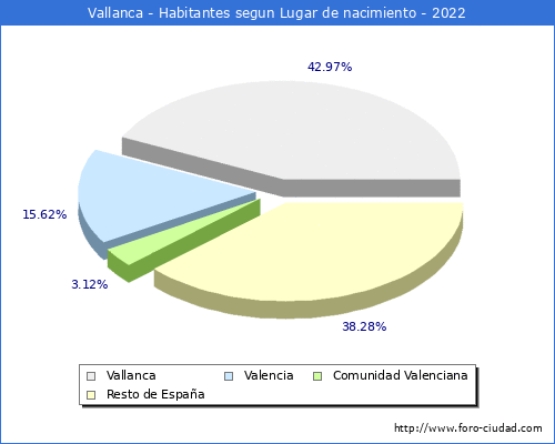 Poblacion segun lugar de nacimiento en el Municipio de Vallanca - 2022