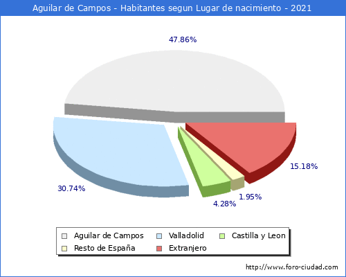 Poblacion segun lugar de nacimiento en el Municipio de Aguilar de Campos - 2021
