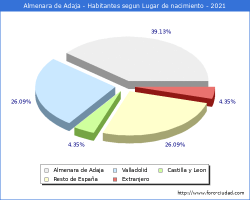 Poblacion segun lugar de nacimiento en el Municipio de Almenara de Adaja - 2021