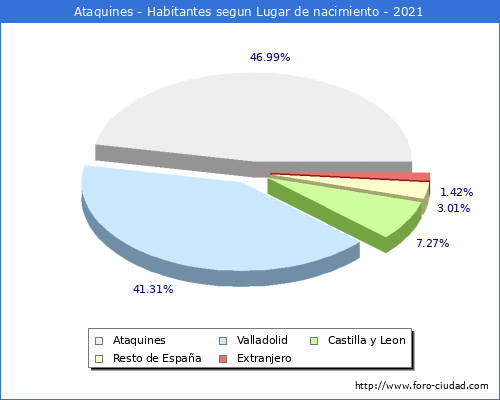 Poblacion segun lugar de nacimiento en el Municipio de Ataquines - 2021