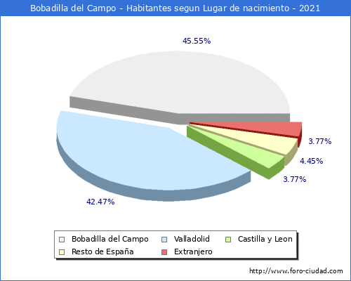 Poblacion segun lugar de nacimiento en el Municipio de Bobadilla del Campo - 2021