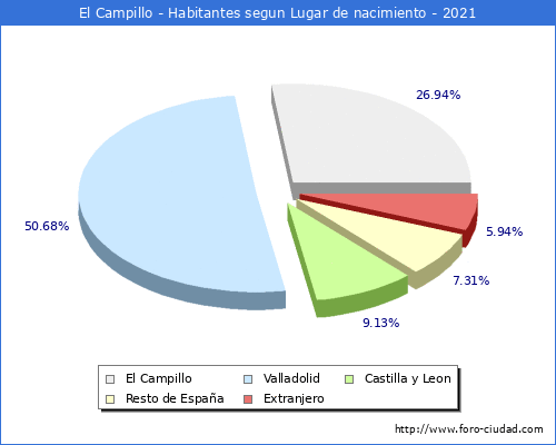 Poblacion segun lugar de nacimiento en el Municipio de El Campillo - 2021