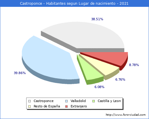 Poblacion segun lugar de nacimiento en el Municipio de Castroponce - 2021