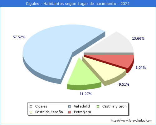 Poblacion segun lugar de nacimiento en el Municipio de Cigales - 2021