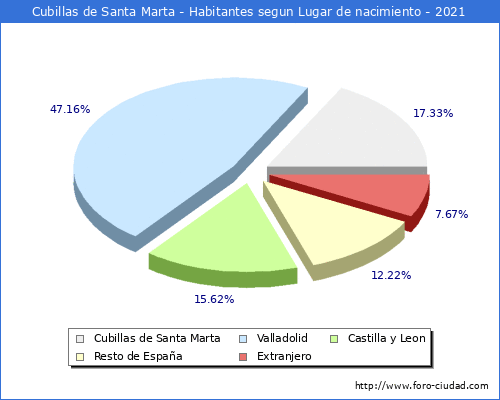 Poblacion segun lugar de nacimiento en el Municipio de Cubillas de Santa Marta - 2021