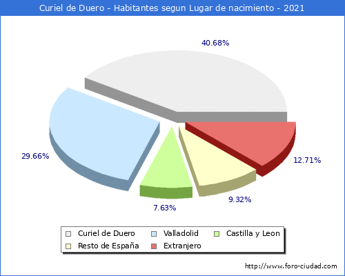 Poblacion segun lugar de nacimiento en el Municipio de Curiel de Duero - 2021