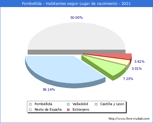 Poblacion segun lugar de nacimiento en el Municipio de Fombellida - 2021