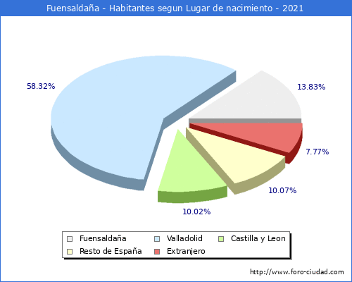 Poblacion segun lugar de nacimiento en el Municipio de Fuensaldaña - 2021
