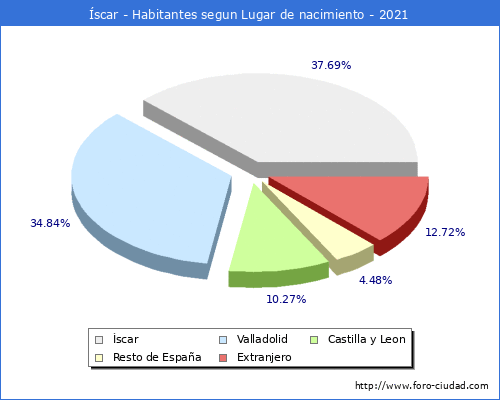 Poblacion segun lugar de nacimiento en el Municipio de Íscar - 2021