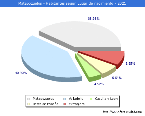 Poblacion segun lugar de nacimiento en el Municipio de Matapozuelos - 2021