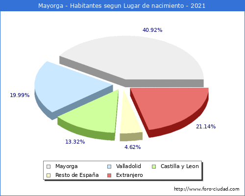 Poblacion segun lugar de nacimiento en el Municipio de Mayorga - 2021