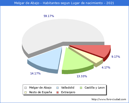 Poblacion segun lugar de nacimiento en el Municipio de Melgar de Abajo - 2021