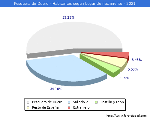 Poblacion segun lugar de nacimiento en el Municipio de Pesquera de Duero - 2021