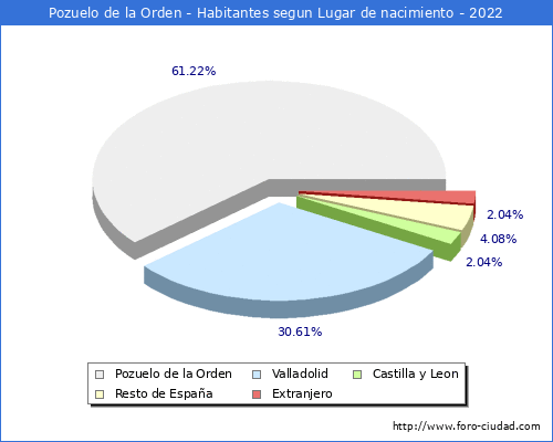 Poblacion segun lugar de nacimiento en el Municipio de Pozuelo de la Orden - 2022