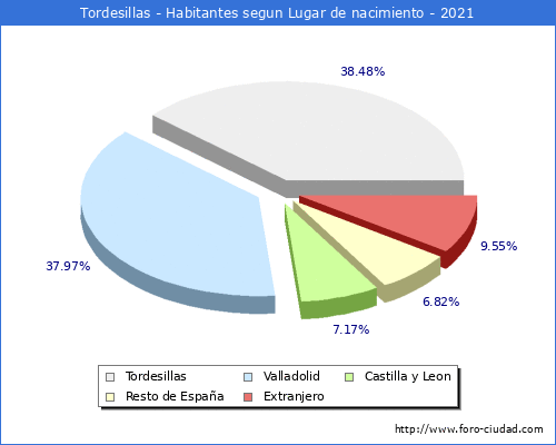 Poblacion segun lugar de nacimiento en el Municipio de Tordesillas - 2021