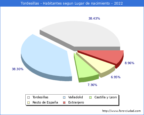 Poblacion segun lugar de nacimiento en el Municipio de Tordesillas - 2022